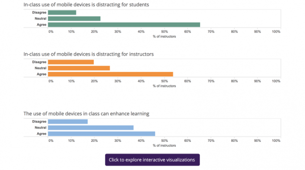 Faculty believe the mobile devices can enhance learning but they still see these devices as distracting in class