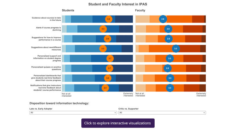 Student and Faculty Interest in IPAS.