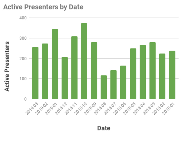 Graph: Active Presenters by Date