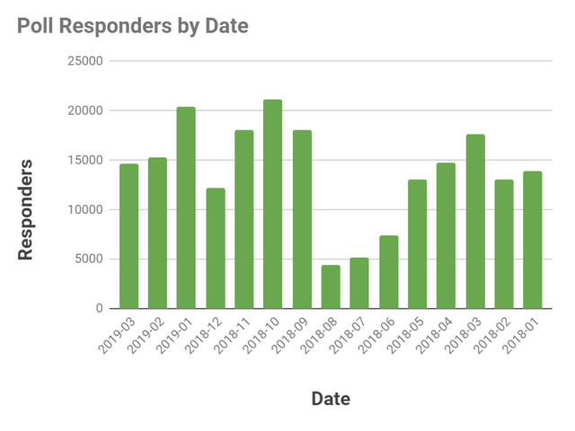 Graph: Poll Responders by Date