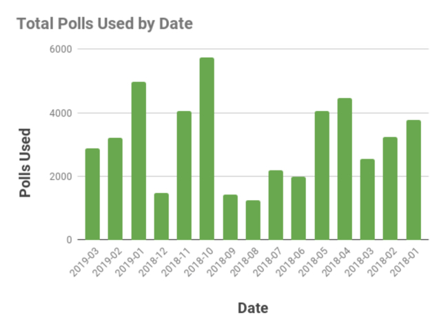 Graph: Total Polls Used by Date