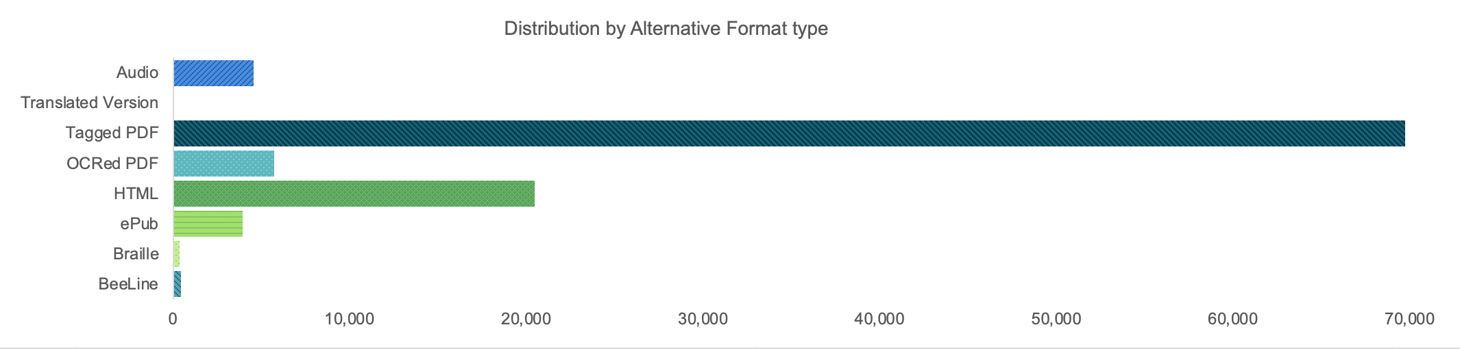 Distribution by type of alternative format
