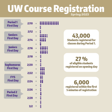Registration infographic showing the number of UW students registering for classes. About 6,000 students registered in the first five minutes of registration period.