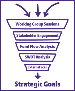 A tiered, funnel looking graphic with the following words stacked from top to bottom: Working Group Sessions, Stakeholder Engagement, Fund Flow Analysis, SWOT Analysis, External Scan. All of these funnel ingredients lead down to the words Strategic Goals.